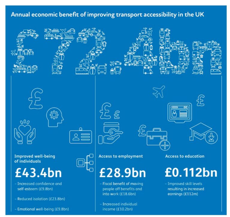 Estimate of benefits of better access to transport prepared by Community Rail Network