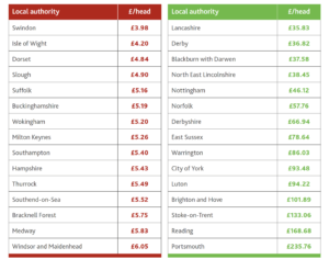 Bus funding by local authority